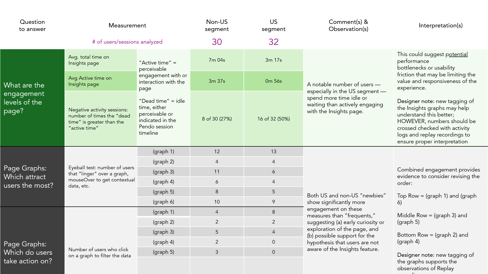 Behavioral analysis: engagement metrics table comparing US and non-US user segments across page graphs