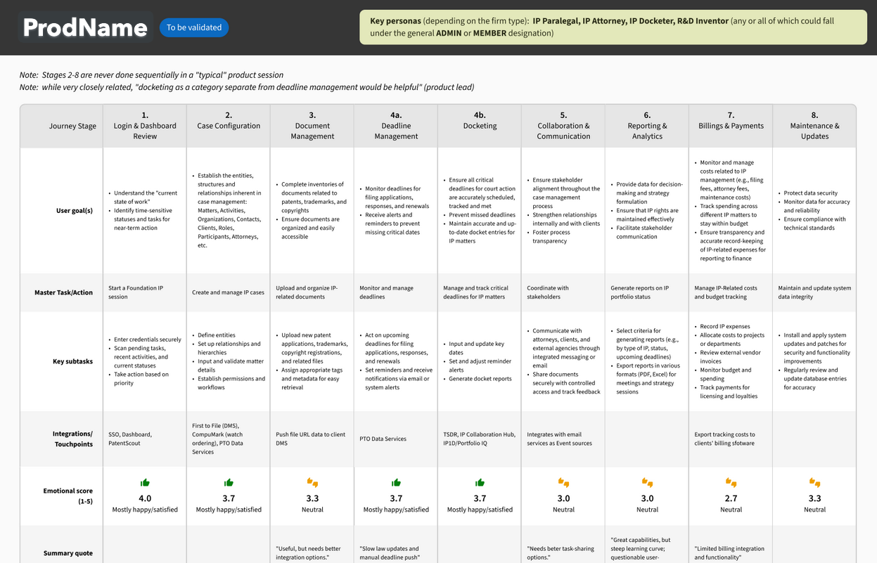 Capabilities assessment matrix: journey stages mapped across user goals, key tasks, integrations, and emotional scores