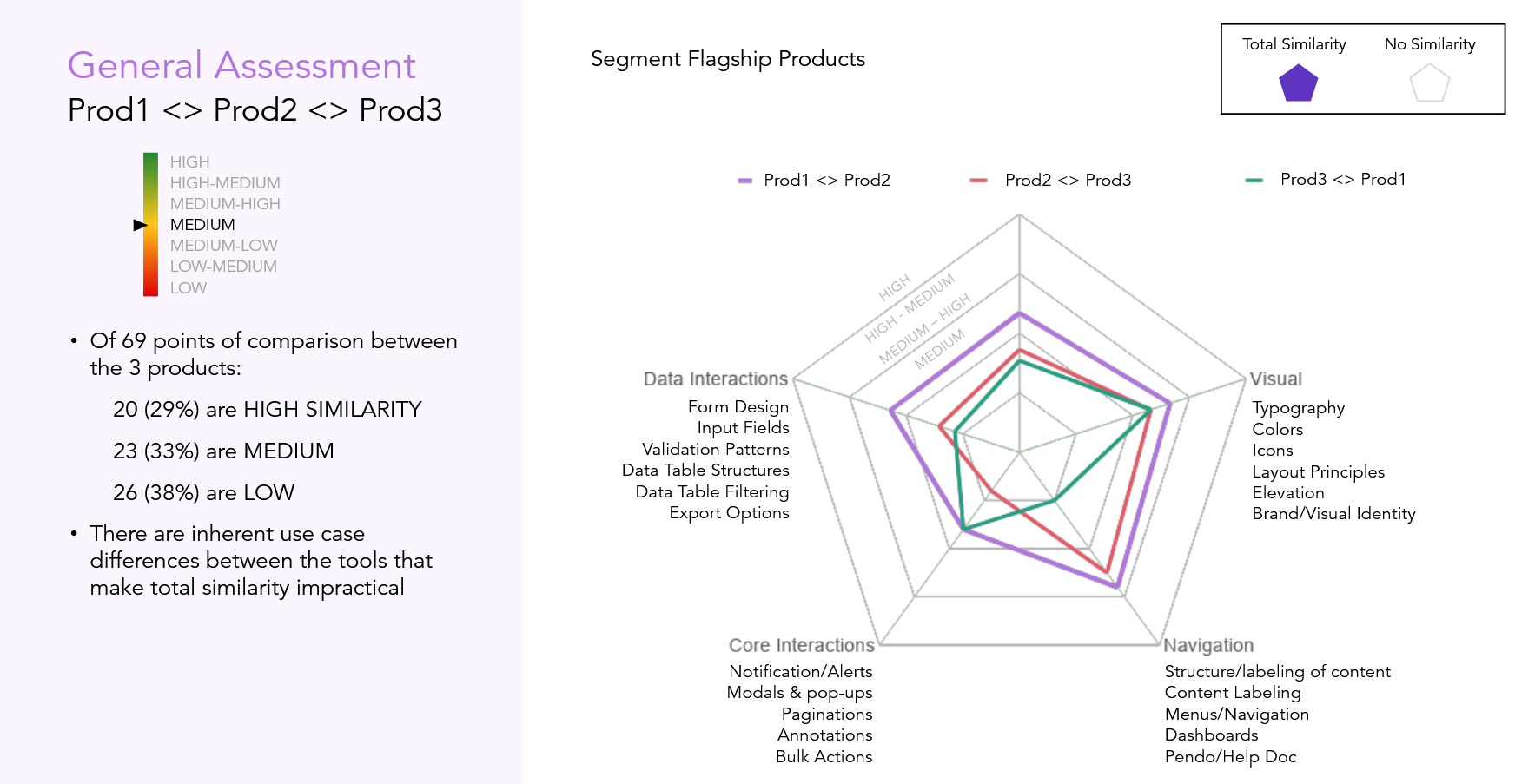 Design similarity assessment: radar chart comparing flagship products across visual, navigation, and interaction attributes