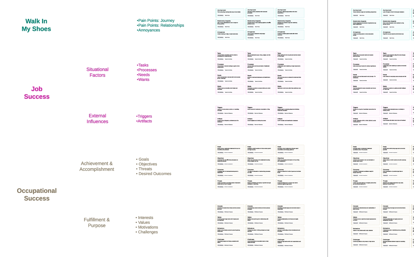End-to-end experience map: Walk In My Shoes, Job Success, and Occupational Success layered with situational factors and journey artifacts