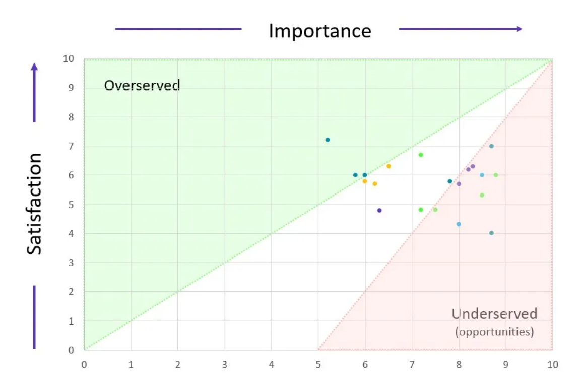 Jobs To Be Done opportunity analysis: importance vs. satisfaction scatterplot